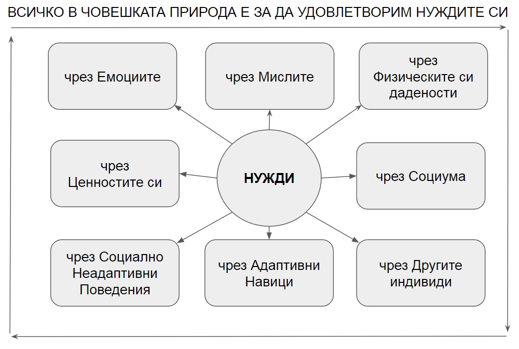 Socio-Functional- essence of human nature BG